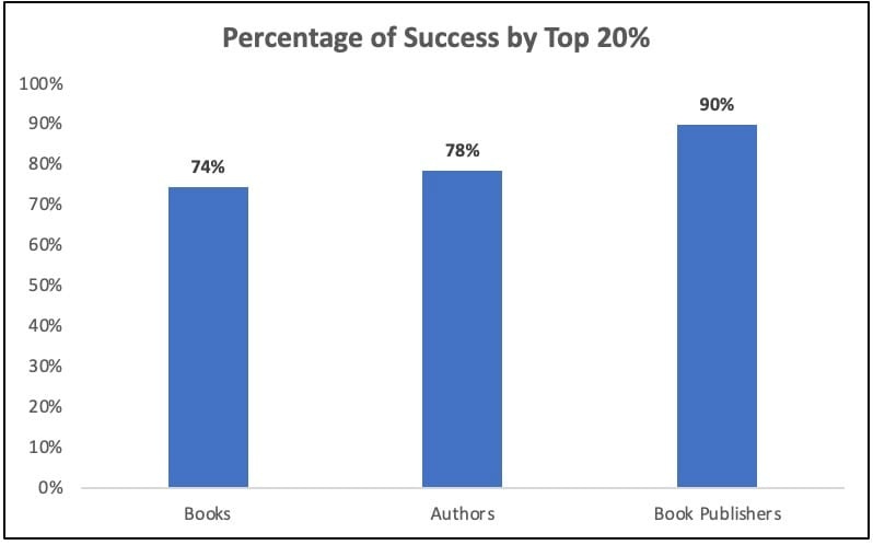 Power Law for Writers
