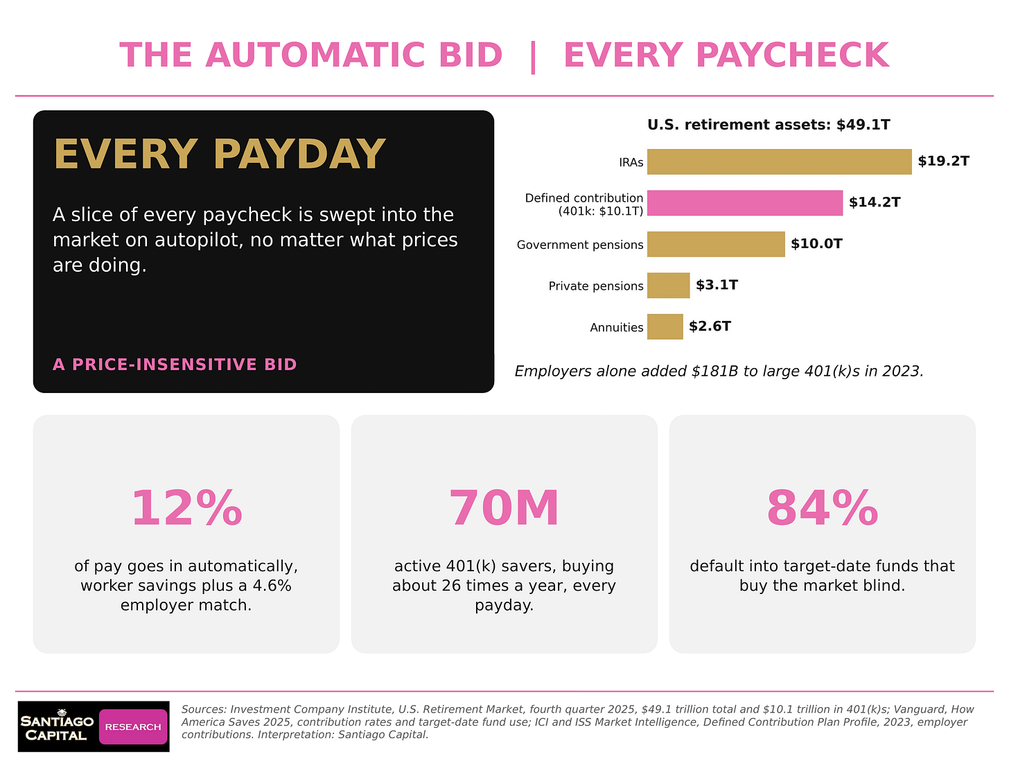 Infographic showing automatic 401k paycheck contributions driving US retirement assets of 49.1 trillion dollars