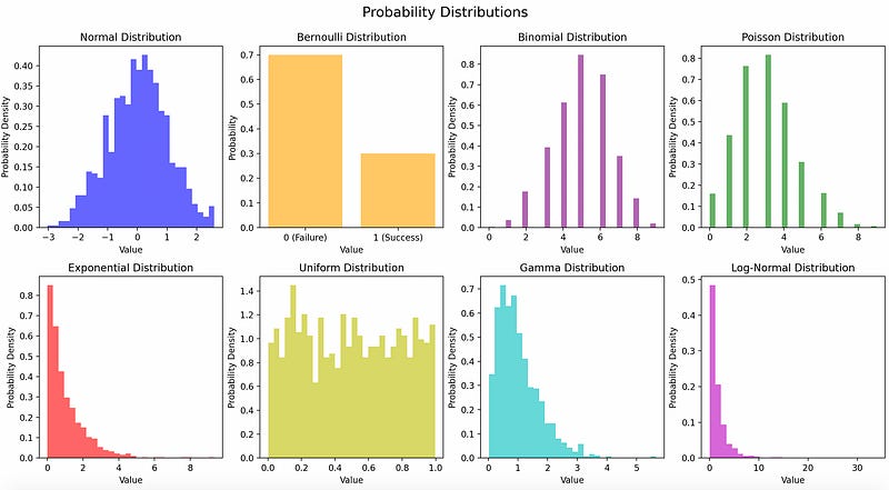 Understanding Different Probability Distributions with Real-World Examples