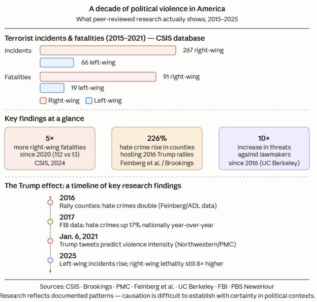 The Numbers Don’t Lie: Right Wing Violence Has Been More Frequent and ...