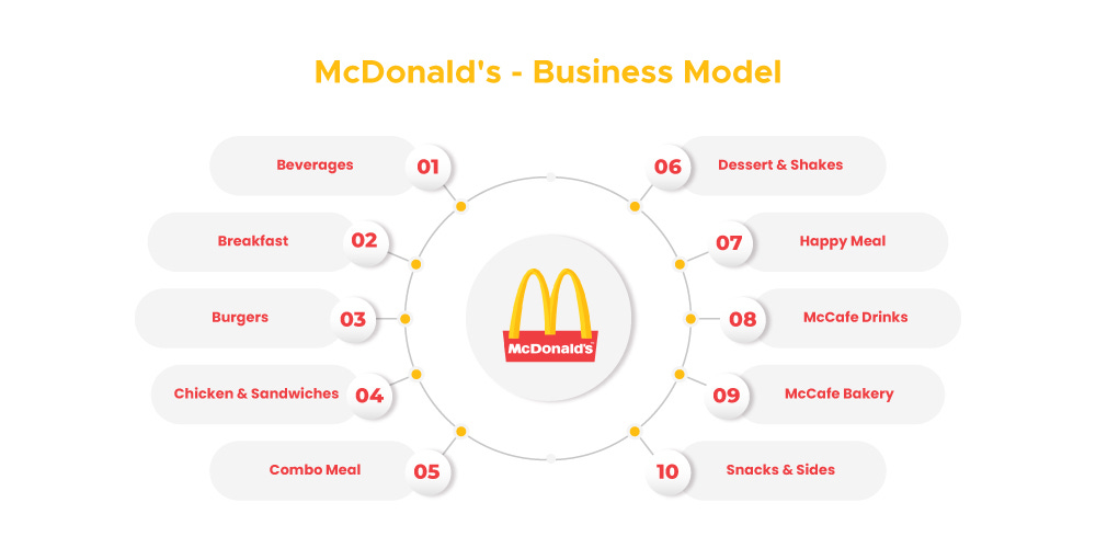 McDonald's Business Model: Brings Profitable Growth with the Business