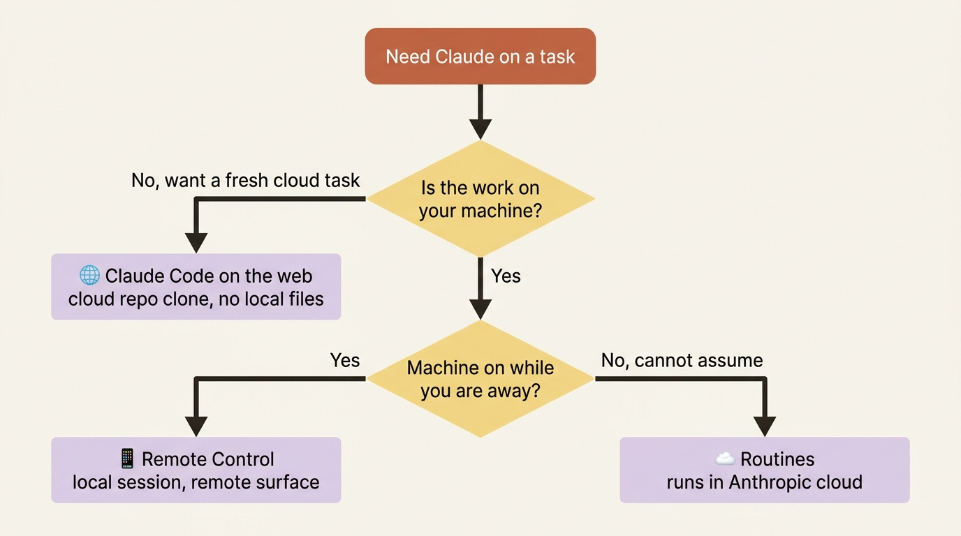 A decision flow for choosing the right surface: Remote Control when the work is local and your machine stays on, a cloud Routine when it cannot, and Claude Code on the web for fresh cloud tasks.