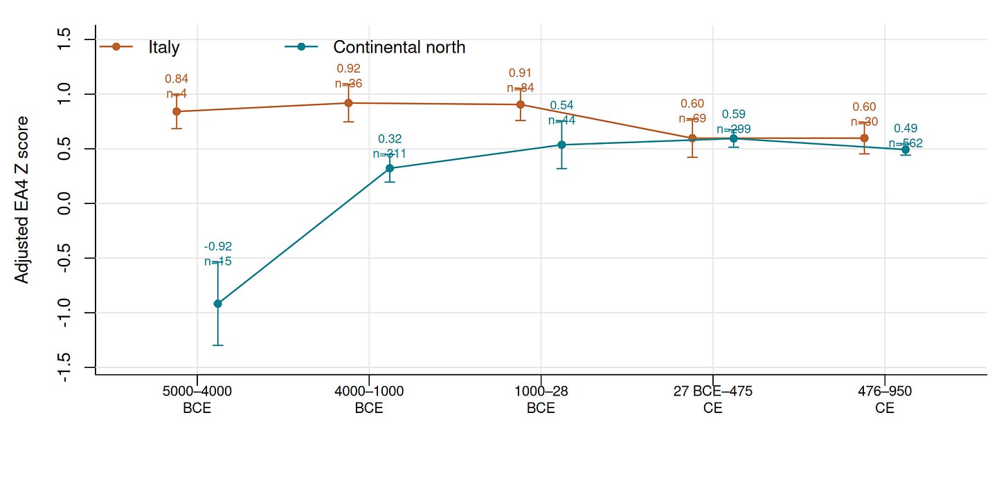 Adjusted EA4 means across the five periods