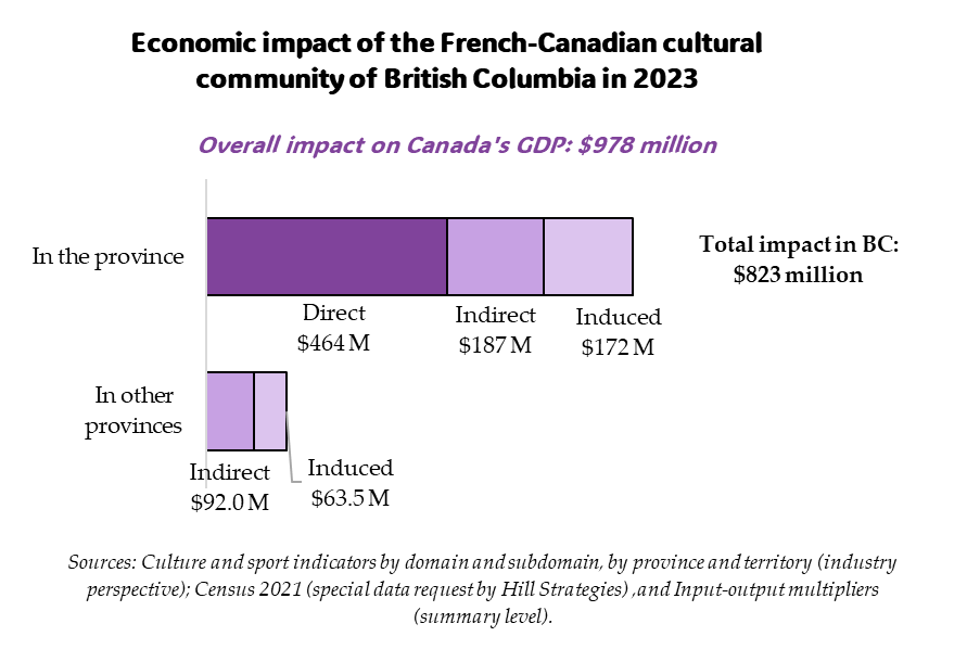 Bar graph of the economic impact of the French-Canadian cultural community in British Columbia in 2023.  Overall impact on Canada's GDP: $978.5 million.  Impact on the GDP of British Columbia: $823 million.  Direct impact: $463.8 million.  Indirect impact: $187.5 million.  Induced impact: $171.7 million.  Impact in the other provinces 155.5 million.  Sources: Culture and sport indicators by domain and subdomain, by province and territory (industry perspective); Census 2021 (special data request by Hill Strategies) ,and Input-output multipliers (summary level).