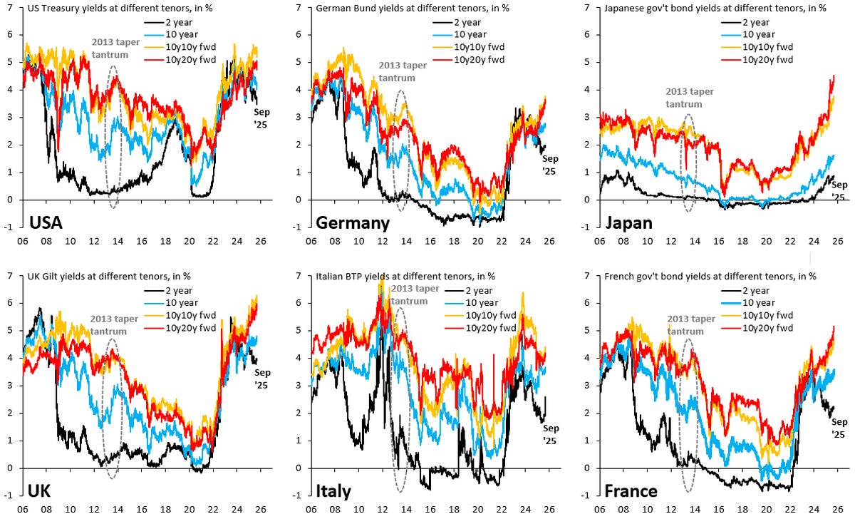 Six line graphs displaying bond yields at different tenors for the USA, Germany, Japan, UK, Italy, and France. Each graph shows multiple colored lines representing 2-year, 5-year, 10-year, 20-year, and 30-year yields from 2013 to 2023. Red lines indicate 10y20y forward yields, with visible upward trends in Japan, UK, and France.