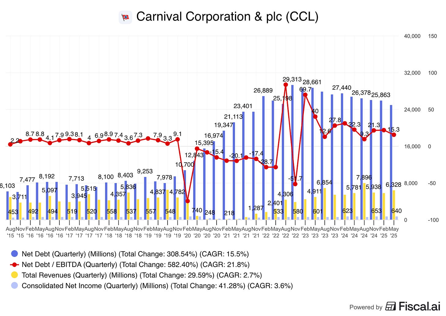 carnival net debt