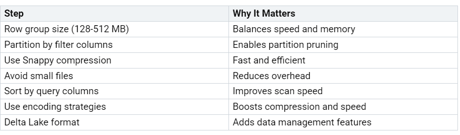 Table showing steps to fine-tune DirectLake queries in Power BI with reasons for each: 1. Row group size (128-512 MB) - balances speed and memory, 2. Partition by filter columns - enables partition pruning, 3. Use Snappy compression - fast and efficient, 4. Avoid small files - reduces overhead, 5. Sort by query columns - improves scan speed, 6. Use encoding strategies - boosts compression and speed, 7. Delta Lake format - adds data management features. Table showing steps to fine-tune DirectLake queries in Power BI with reasons for each: 1. Row group size (128-512 MB) - balances speed and memory, 2. Partition by filter columns - enables partition pruning, 3. Use Snappy compression - fast and efficient, 4. Avoid small files - reduces overhead, 5. Sort by query columns - improves scan speed, 6. Use encoding strategies - boosts compression and speed, 7. Delta Lake format - adds data management features.