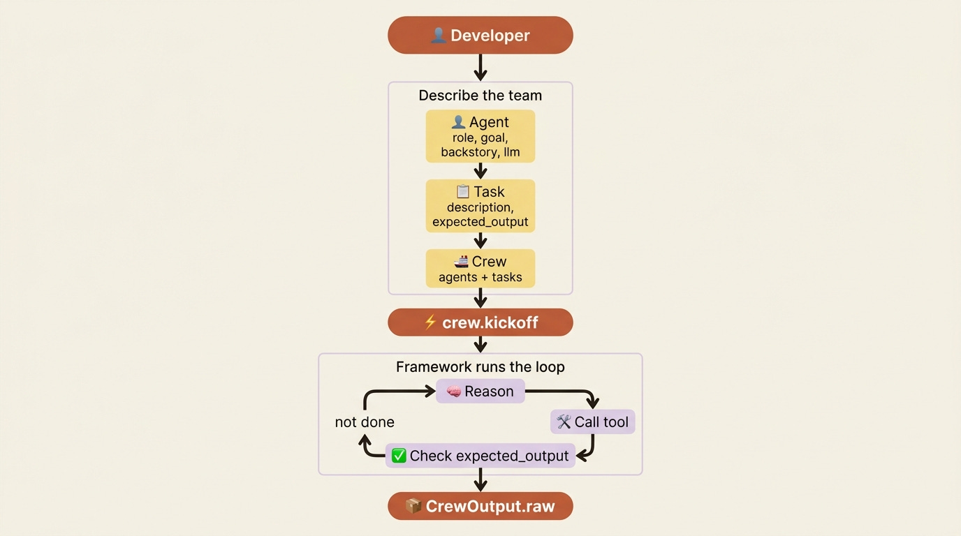The three primitives Agent, Task, Crew on top, and the reasoning loop the framework runs underneath after kickoff, producing CrewOutput. The three primitives Agent, Task, Crew on top, and the reasoning loop the framework runs underneath after kickoff, producing CrewOutput.