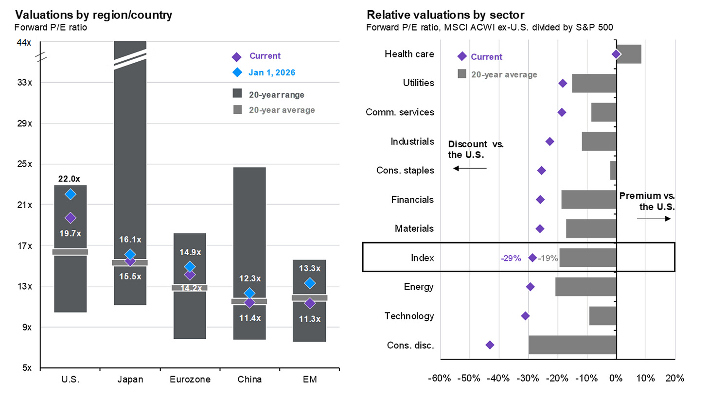 Global equity valuations