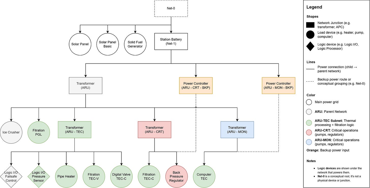 ARU network topology showing power and control segmentation across ARU, CRT, MON, and TEC domains.