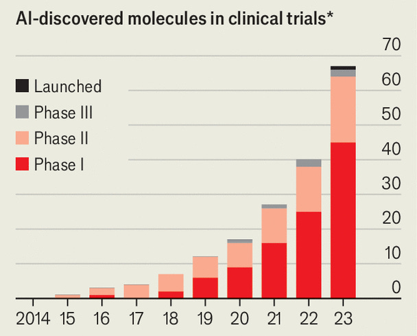 AI-discovered molecules