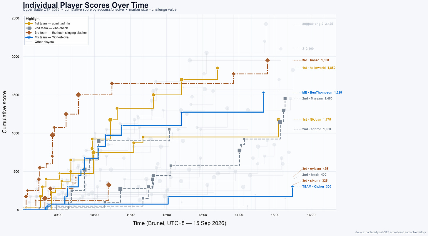 Individual player scores over time Individual player scores over time