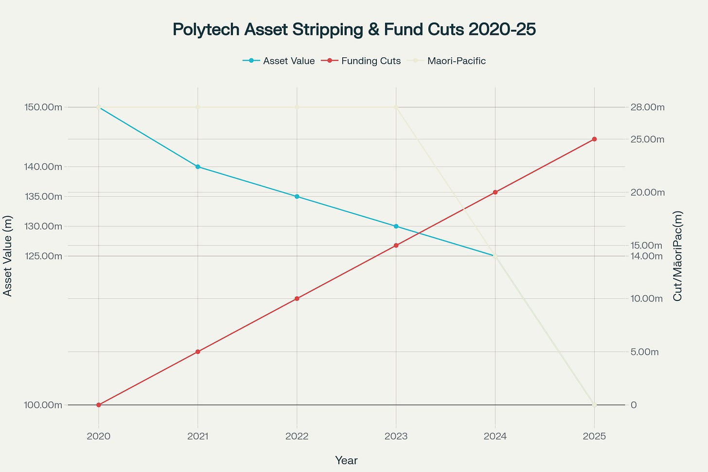 Polytechnic asset values declining while funding cuts increase, with complete elimination of Māori/Pacific funding by 2025 Polytechnic asset values declining while funding cuts increase, with complete elimination of Māori/Pacific funding by 2025