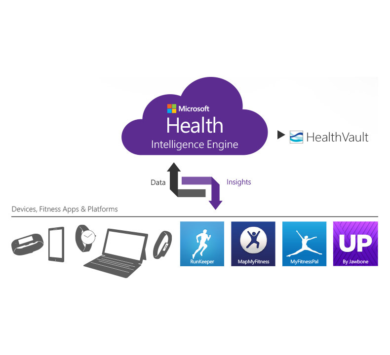 Microsoft Health - (c)  Microsoft