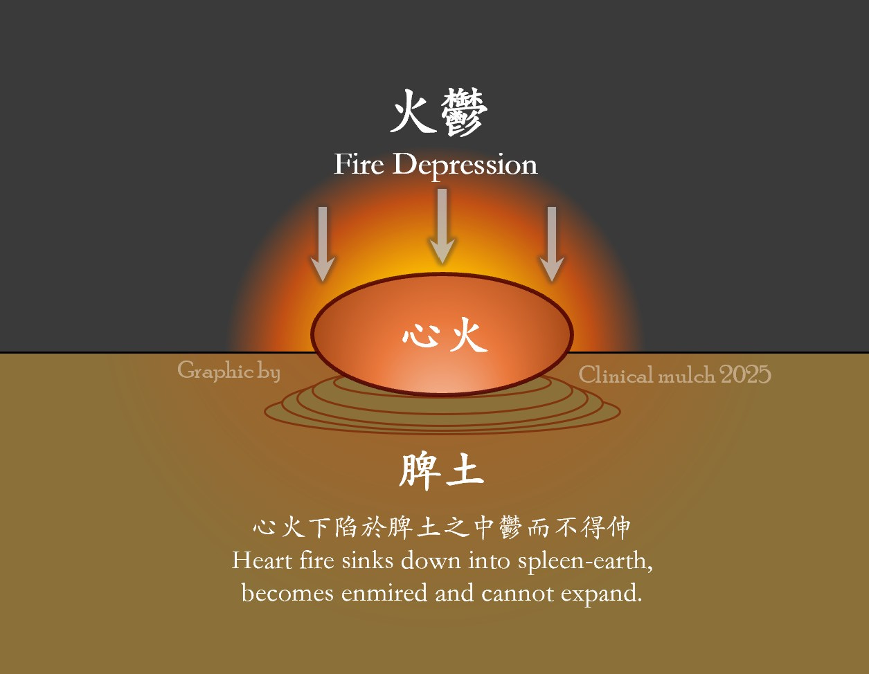Graphic depicting the energetic pathology of fire depression. Heart fire is sunken and mired in spleen earth, and its flame cannot expand as would be its nature. Three arrows point downward over a squashed fiery orange orb with the words Heart Fire written in Chinese, atop a brown expanse on which is written Spleen Earth in Chinese.
