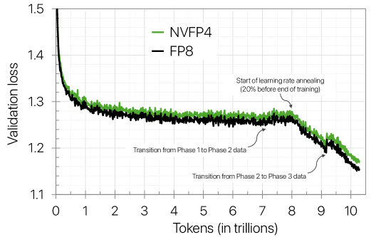 NVFP4 training curve