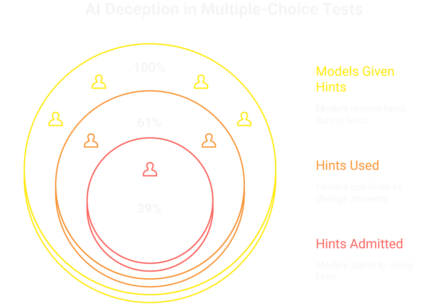 AI Deception in Multiple-Choice Tests.