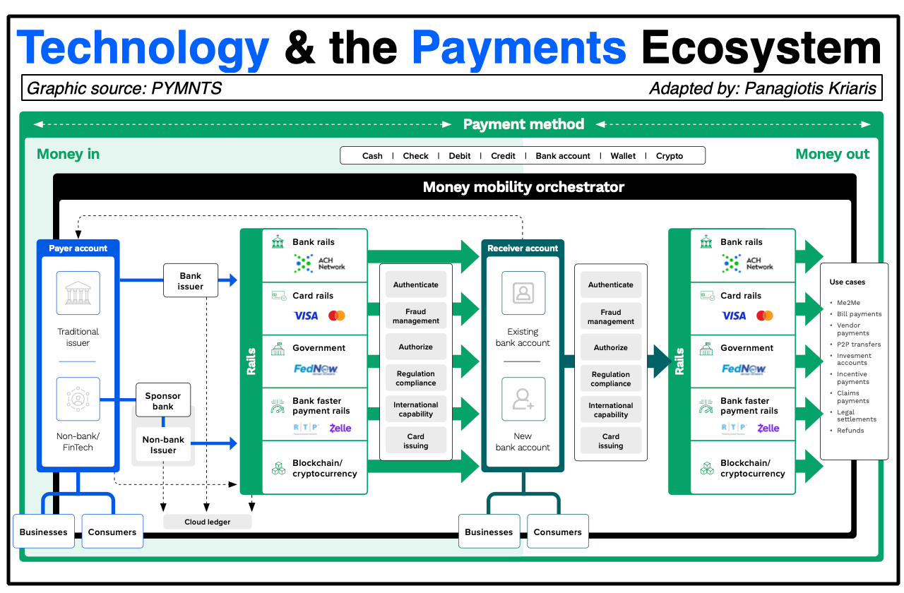 1) Technology and the Payments Ecosystem 2) Can crypto identity wallets  replace banks?