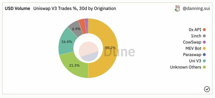 50.2% do volume da Uniswap V3 vem de robôs competindo por MEV.