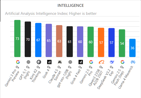 ChatGPT said:  Bar chart from Artificial Analysis showing the Intelligence Index scores of major AI models, with Gemini 3 Pro leading at 73, followed by GPT-5.1 at 70, GPT-4.1 at 67, and other models like Claude 4.5, QwQ 2.5, and DeepSeek V2 trailing lower.