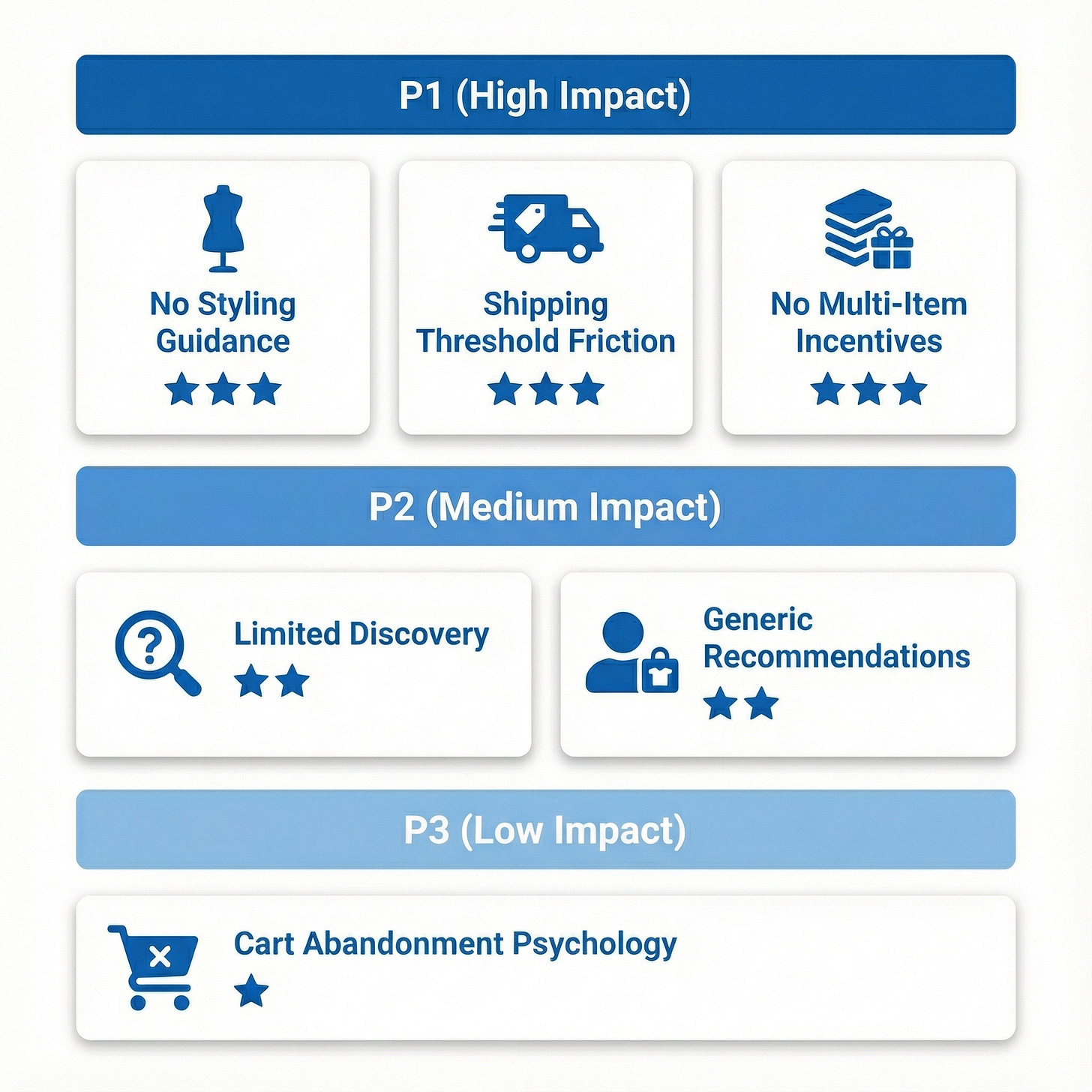 Pain Points for Meesho Fashion Seekers | Crack PM Interview Pain Points for Meesho Fashion Seekers | Crack PM Interview
