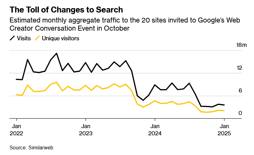 Reports that website traffic has plummeted due to 'AI-generated summaries'  appearing in Google searches - GIGAZINE