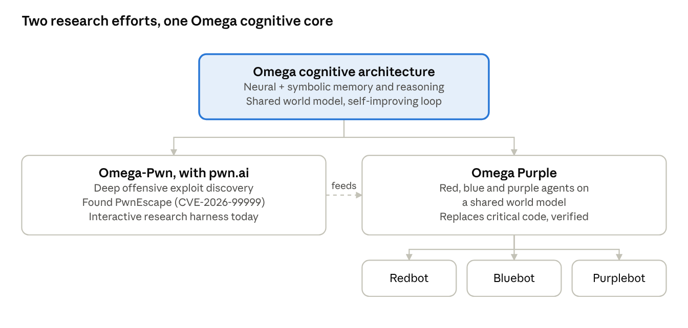 Pwn.ai experiments with Omega, finds critical Linux kernel flaw