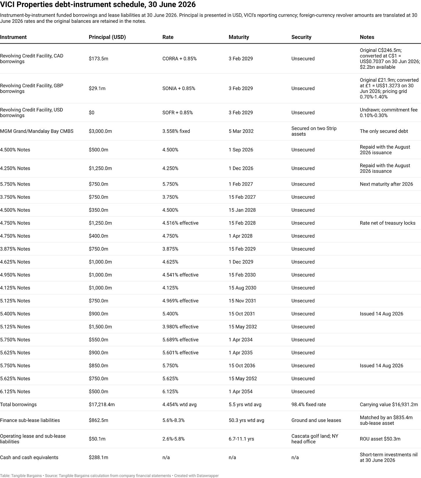 VICI Properties debt-instrument schedule, 30 June 2026