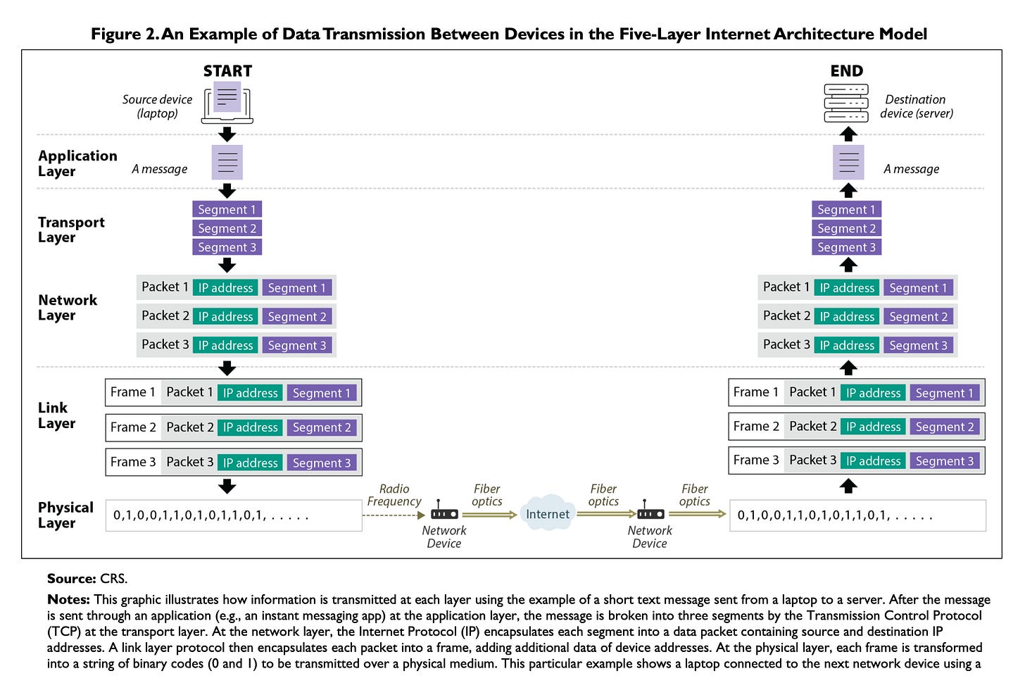 Diagram titled "An Example of Data Transmission Between Devices in the Five-Layer Internet Architecture Model" showing a short text message traveling from a source laptop on the left to a destination server on the right. At the Application Layer, the message begins as a single block of text. At the Transport Layer, TCP breaks it into three labeled segments. At the Network Layer, the Internet Protocol wraps each segment in a data packet containing an IP address. At the Link Layer, each packet is encapsulated into a numbered frame with additional device address information. At the Physical Layer, the frames are converted to a string of binary code (0s and 1s) and transmitted: first via radio frequency to a network device, then via fiber optics through the internet to a second network device, then via fiber optics to the destination server. On the right side, the process reverses layer by layer, reassembling frames into packets, packets into segments, and segments back into the original message. Source: CRS.