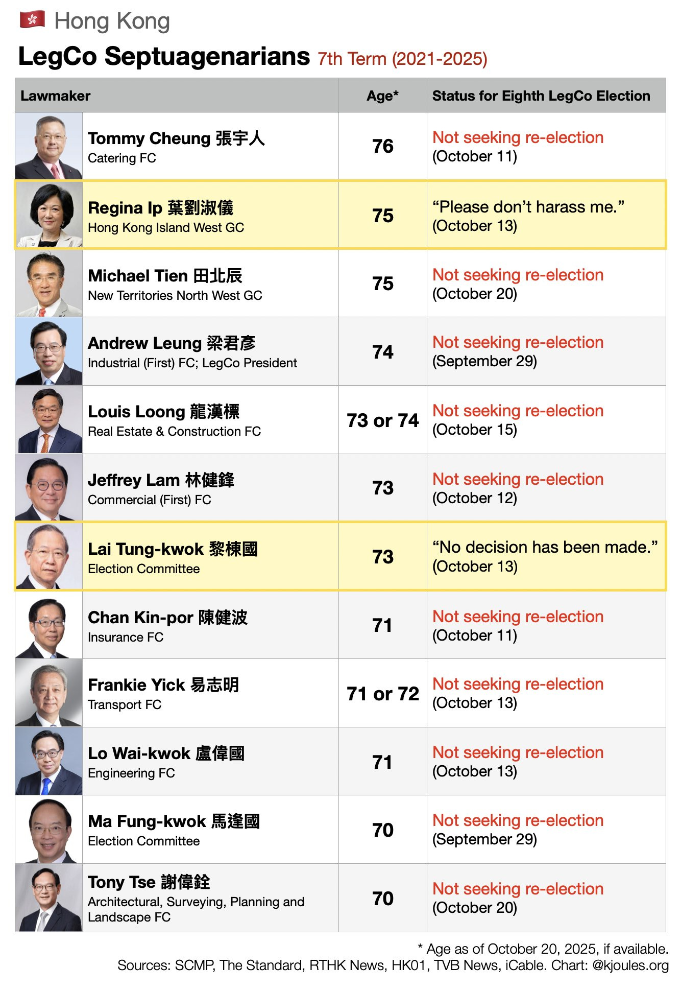 (Chart by @kjoules) Hong Kong LegCo Septuagenarians, highlighting Regina Ip and Lai Tung-kwok who have yet to announce a decision; all others have decided to not seek re-election