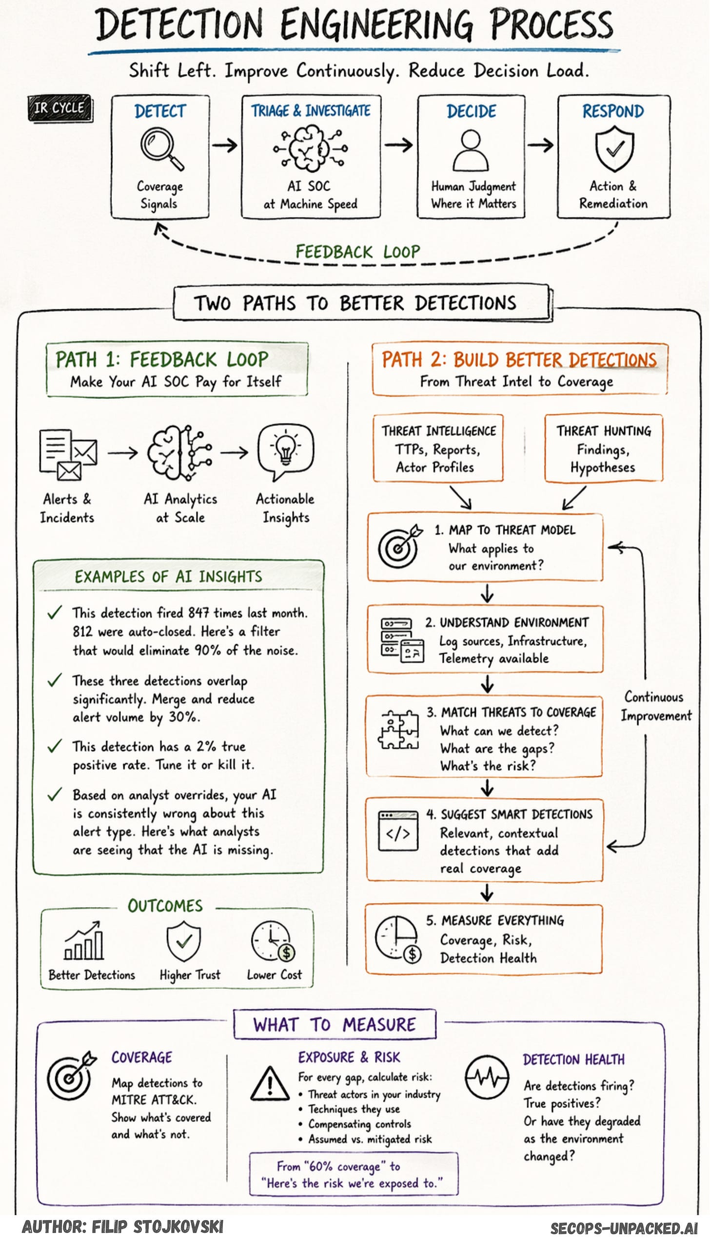 Detection Engineering Process.png