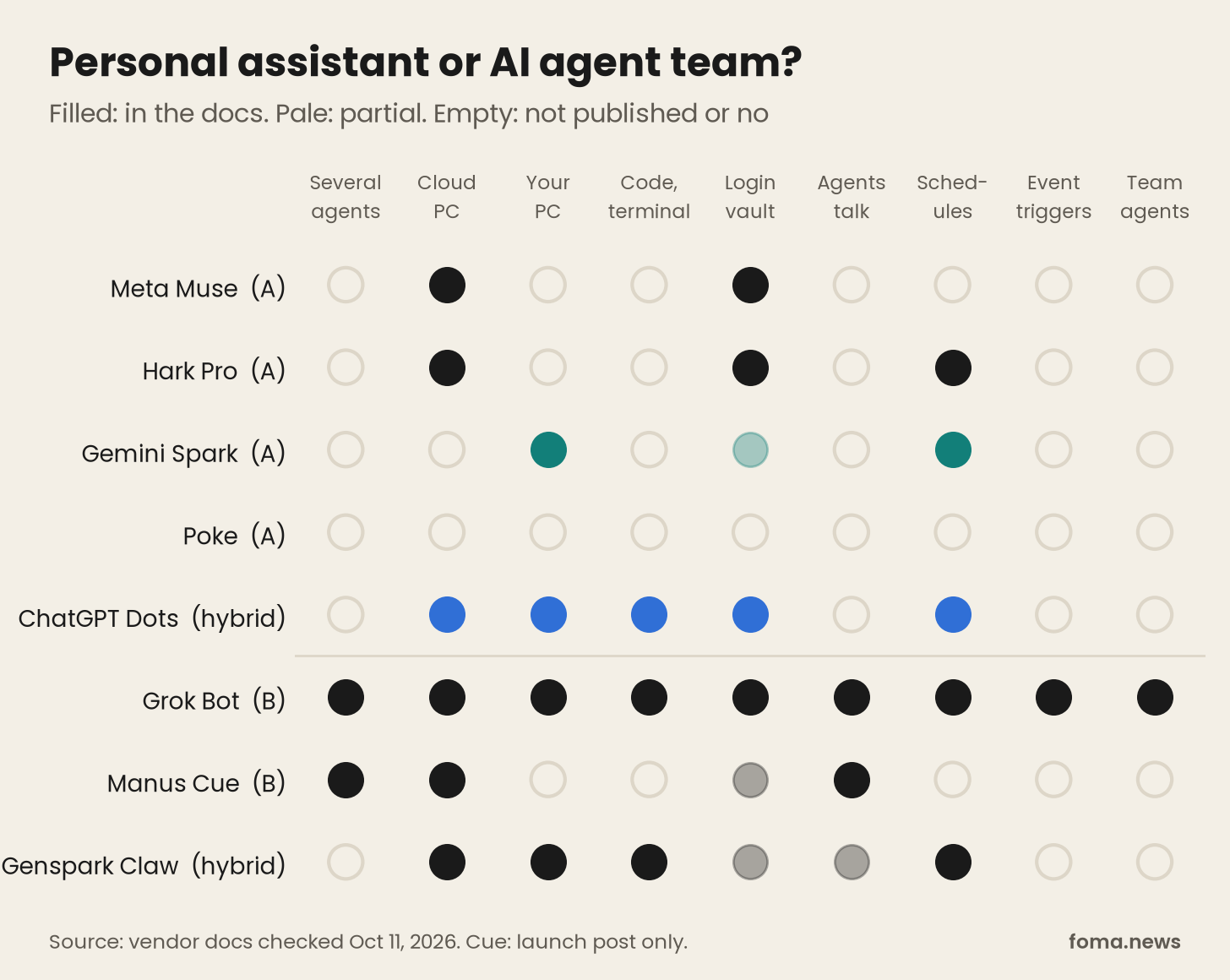 Personal AI agents vs AI agent teams capability chart: agents, computer, code, vault, agent-to-agent, triggers Personal AI agents vs AI agent teams capability chart: agents, computer, code, vault, agent-to-agent, triggers