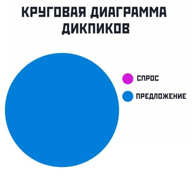 Хотя, судя по этой диаграмме, практически все встречающиеся в природе дикпики являются «непрошенными» Хотя, судя по этой диаграмме, практически все встречающиеся в природе дикпики являются «непрошенными»
