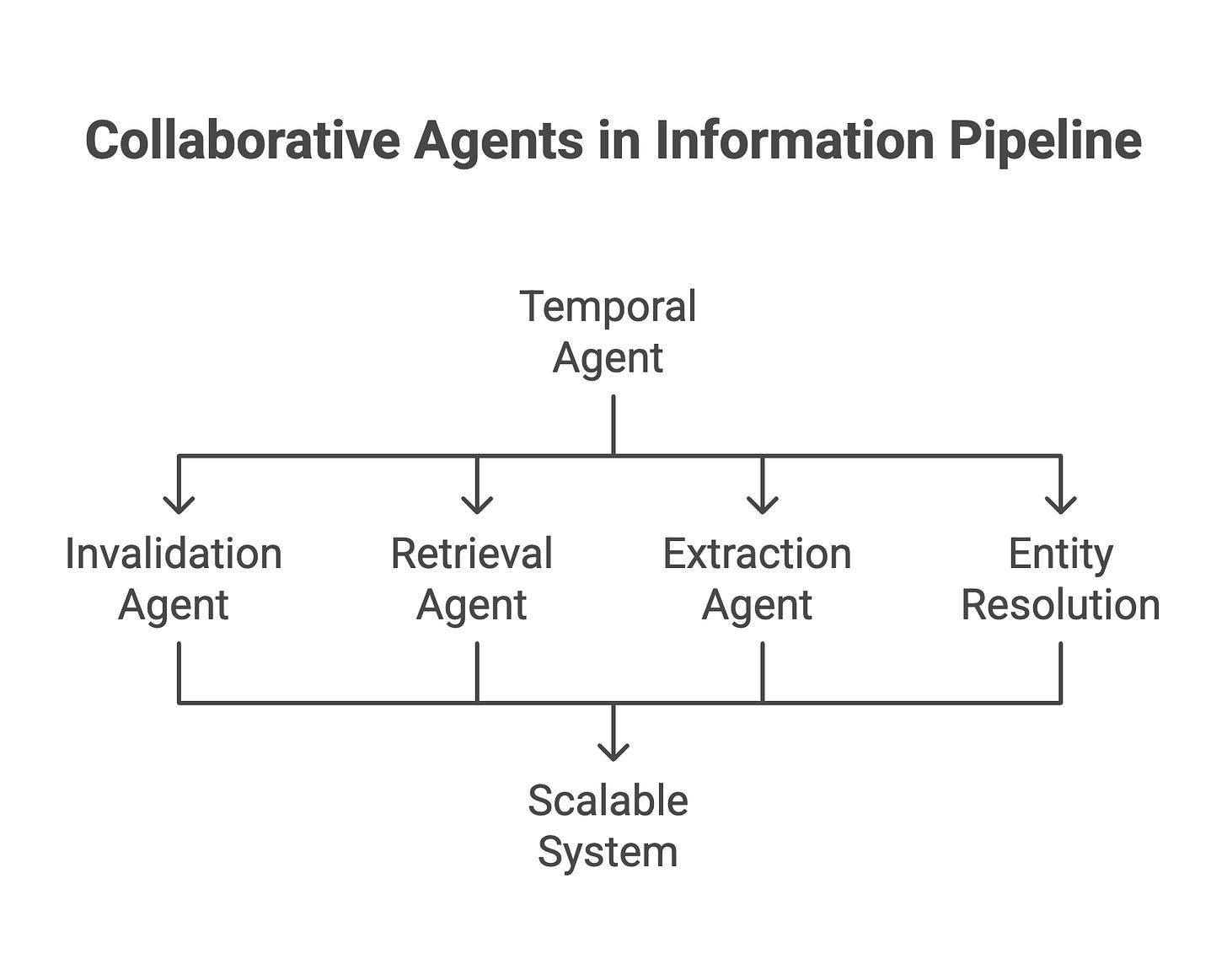 Temporal AI Agents