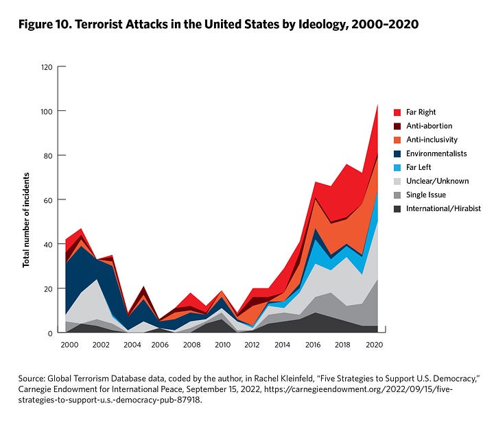 https://carnegieendowment.org/research/2023/09/polarization-democracy-and-political-violence-in-the-united-states-what-the-research-says?lang=en