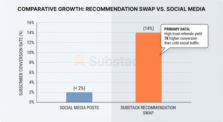 Comparative Growth: Recommendation Swap Vs. Social Media Visual Guide Comparative Growth: Recommendation Swap Vs. Social Media Visual Guide