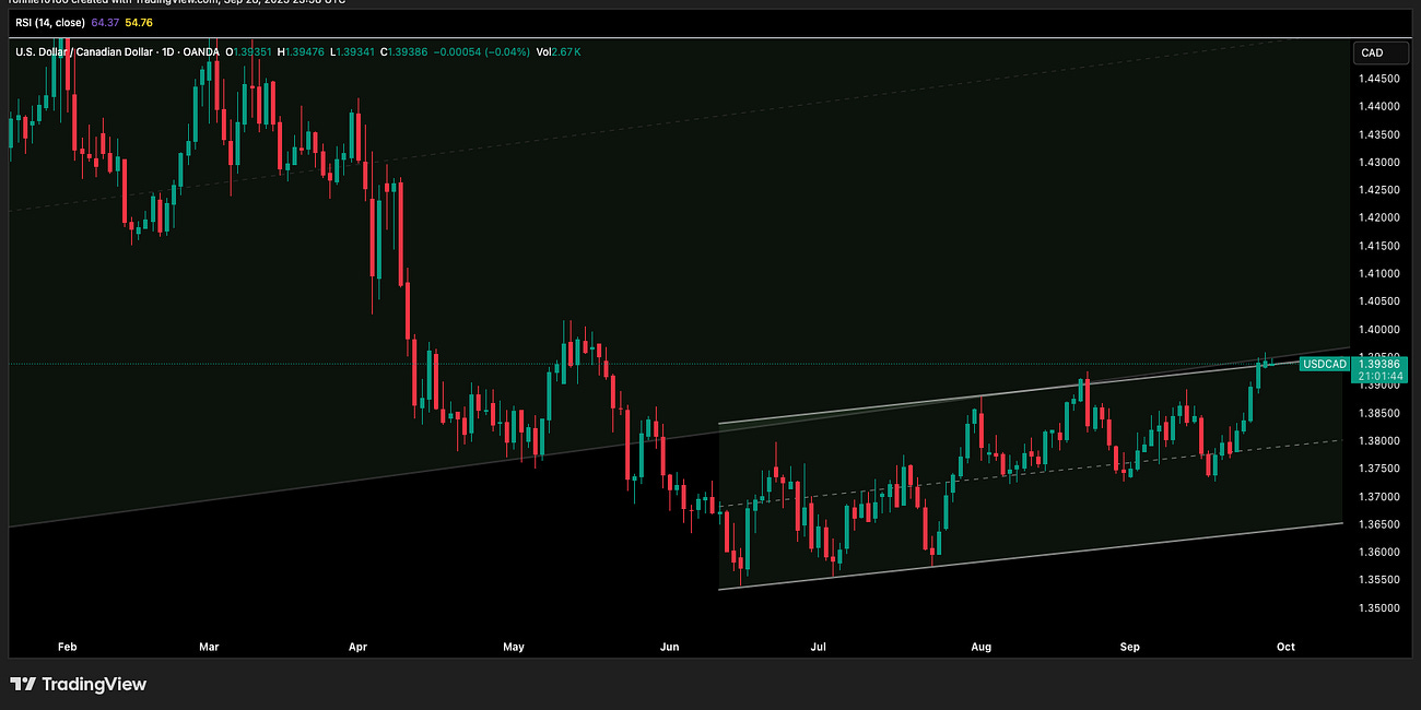 USD/CAD Update 29 September 2025