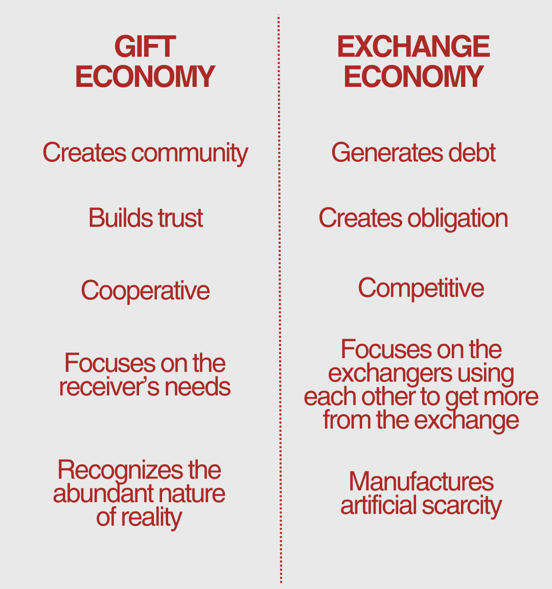 GIFT ECONOMY Creates community Builds trust EXCHANGE ECONOMY Cooperative Focuses on the receiver's needs Recognizes the abundant nature of reality Generates debt Creates obligation Competitive Focuses on the exchangers using each other to get more from the exchange Manufactures artificial scarcity