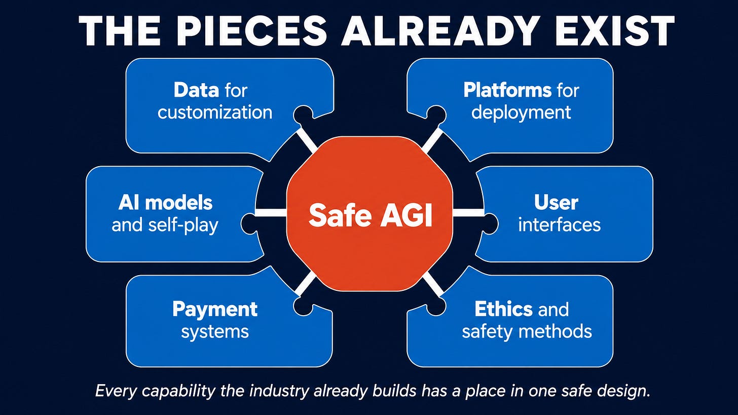 A bold infographic on a deep navy background titled "The Pieces Already Exist." Six vivid blue blocks are arranged in a ring around a central red-orange hub labeled Safe AGI, each connected to the hub so the separate pieces read as joining into one structure. The six blocks are labeled Data for customization, Platforms for deployment, AI models and self-play, User interfaces, Payment systems, and Ethics and safety methods. The caption reads: every capability the industry already builds has a place in one safe design. A bold infographic on a deep navy background titled "The Pieces Already Exist." Six vivid blue blocks are arranged in a ring around a central red-orange hub labeled Safe AGI, each connected to the hub so the separate pieces read as joining into one structure. The six blocks are labeled Data for customization, Platforms for deployment, AI models and self-play, User interfaces, Payment systems, and Ethics and safety methods. The caption reads: every capability the industry already builds has a place in one safe design.