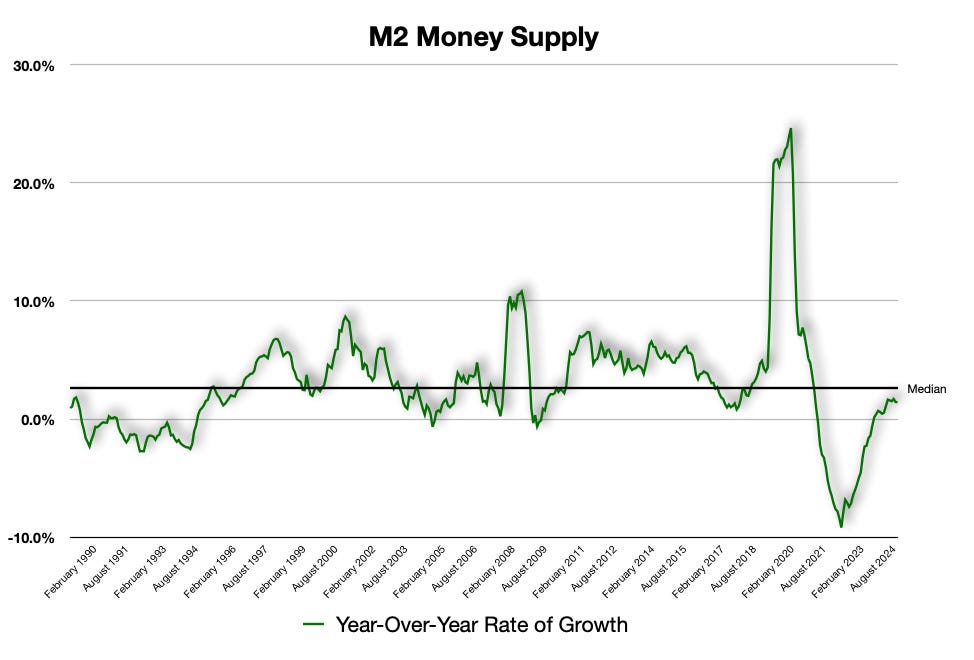 Money Supply Growth Is Sluggish Just Below Median Money Supply Growth Is Sluggish Just Below Median