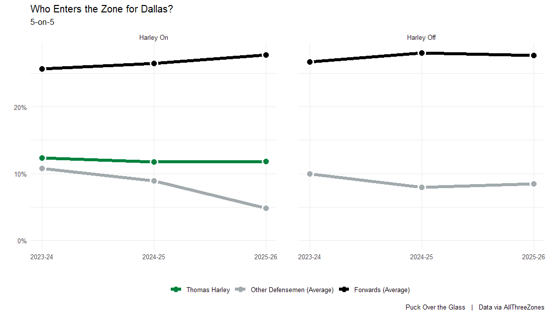 Who enters the zone for Dallas?