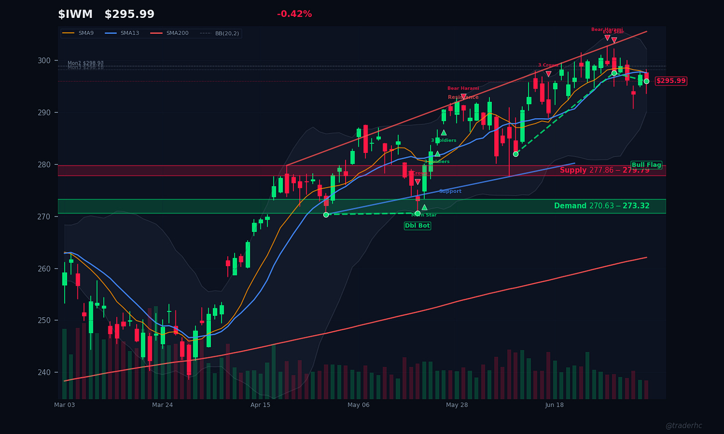 $IWM Daily Chart $IWM Daily Chart
