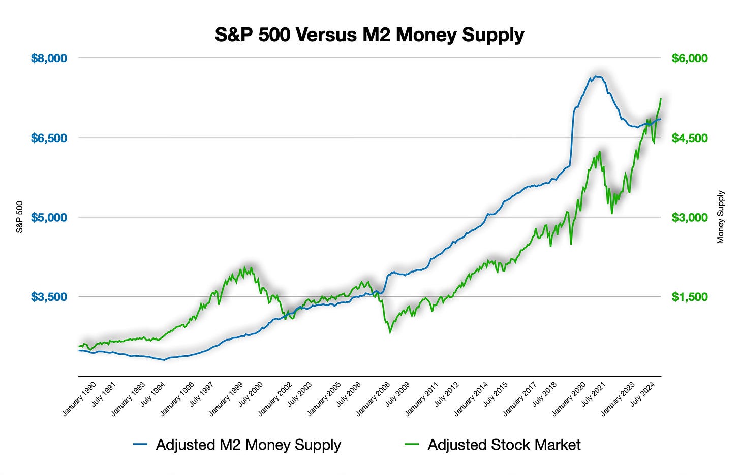 Money Supply Versus Stock Market 1990-Present Money Supply Versus Stock Market 1990-Present