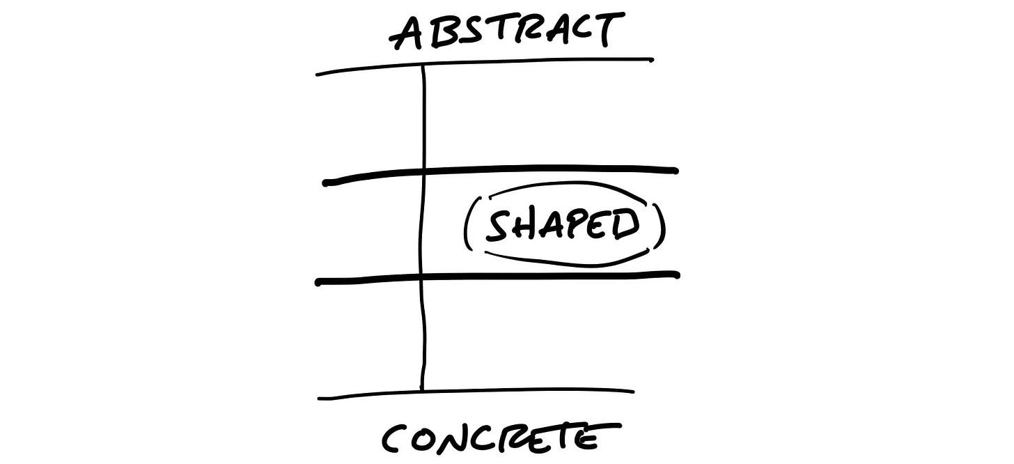 A vertical axis marked Abstract at the top and Concrete at the bottom. In the middle a zone is marked Shaped. A vertical axis marked Abstract at the top and Concrete at the bottom. In the middle a zone is marked Shaped.