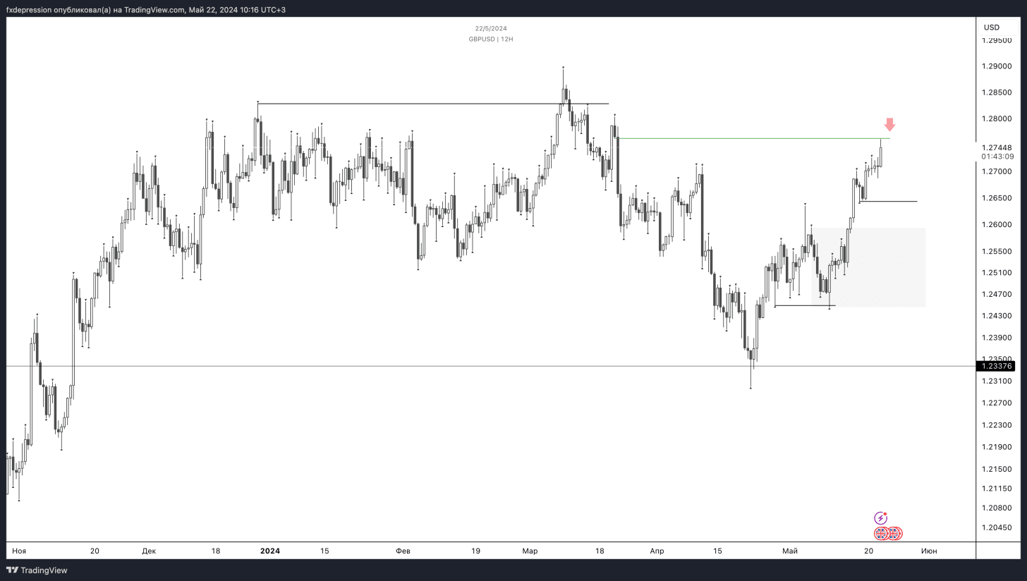 OANDA:GBPUSD Chart Image by fxdepression