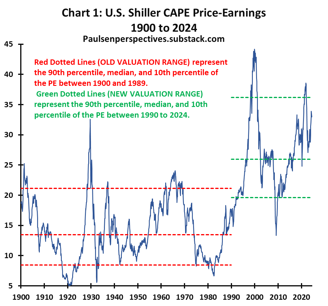 A Different View of Valuation - by Jim Paulsen