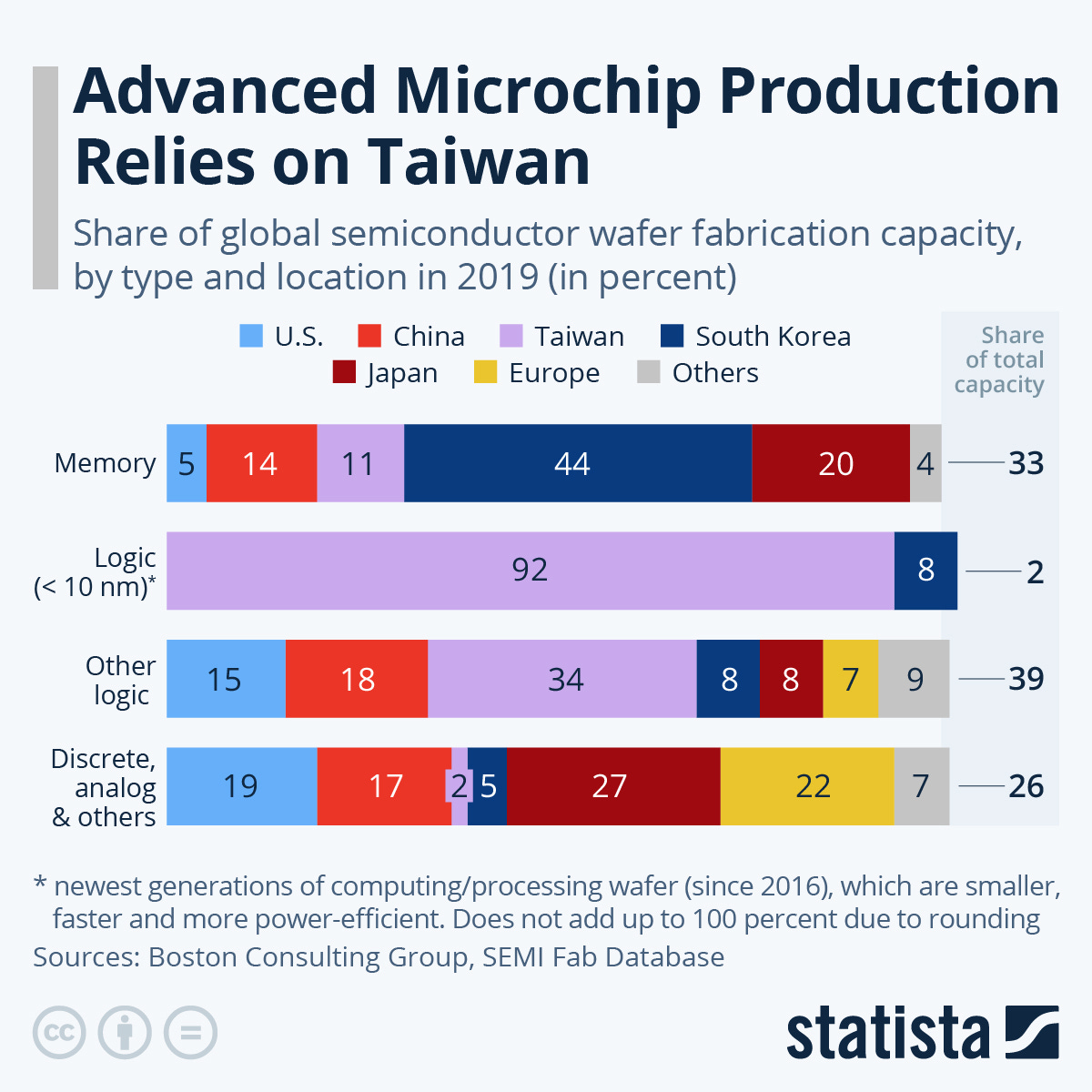 Chart: Advanced Microchip Production Relies on Taiwan | Statista