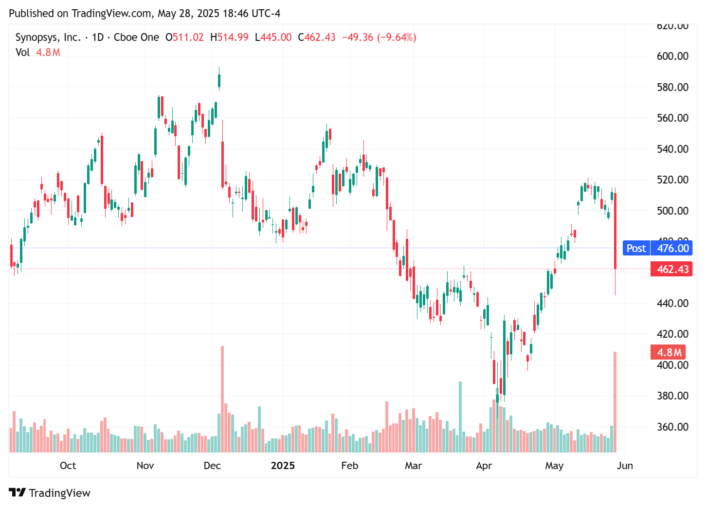 TradingView chart TradingView chart