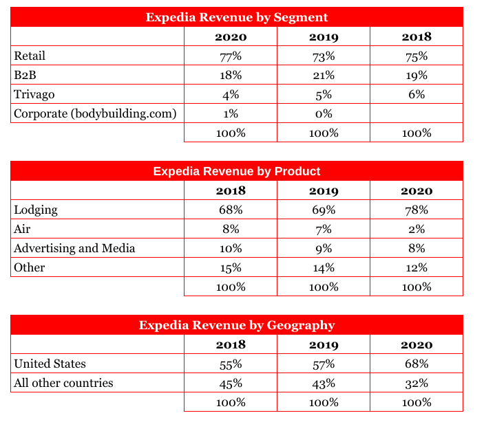 The State of Online Travel Agencies — 2021