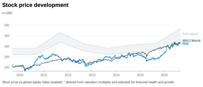 Chart showing FedEx’s historical share price relative to its estimated fair value range over time.